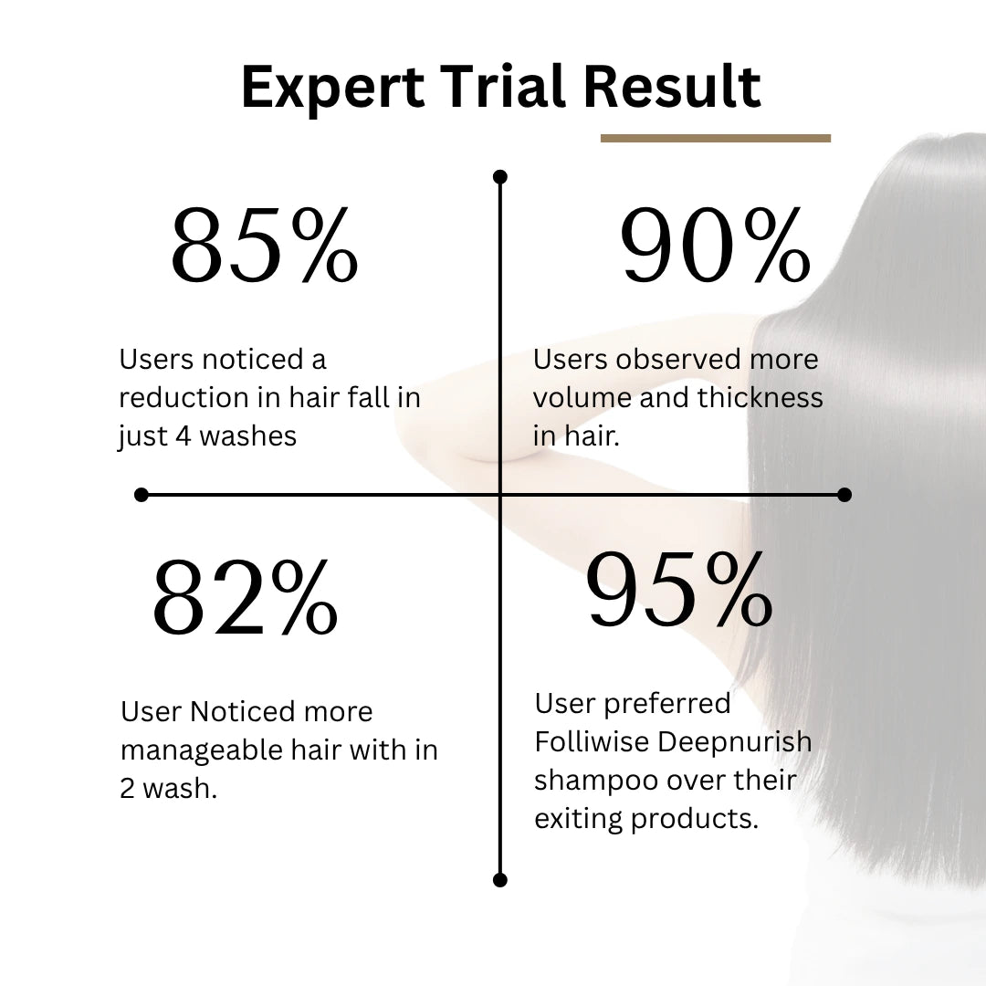 Expert trial result chart showing hair care product effectiveness with user statistics. Root Botanie Deep Nourish 360 Care Anti-Hair Fall & Anti-Frizz Shampoo