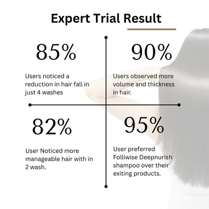 Expert trial result chart showing hair care product effectiveness with user statistics. Root Botanie Deep Nourish 360 Care Anti-Hair Fall & Anti-Frizz Shampoo