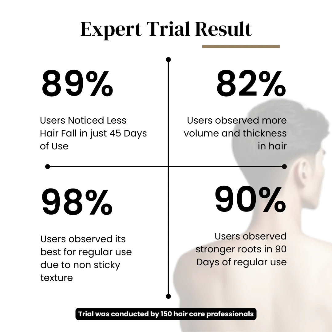 Expert trial result chart showing hair care product effectiveness with user statistics. Root Botanie Folliwise Men Advanced Hair Vital Serum Dermatologist recommended best hair growth serum for Men in India, DHT Blocker best for Hair Regrowth , Balance Scalp Microbiome